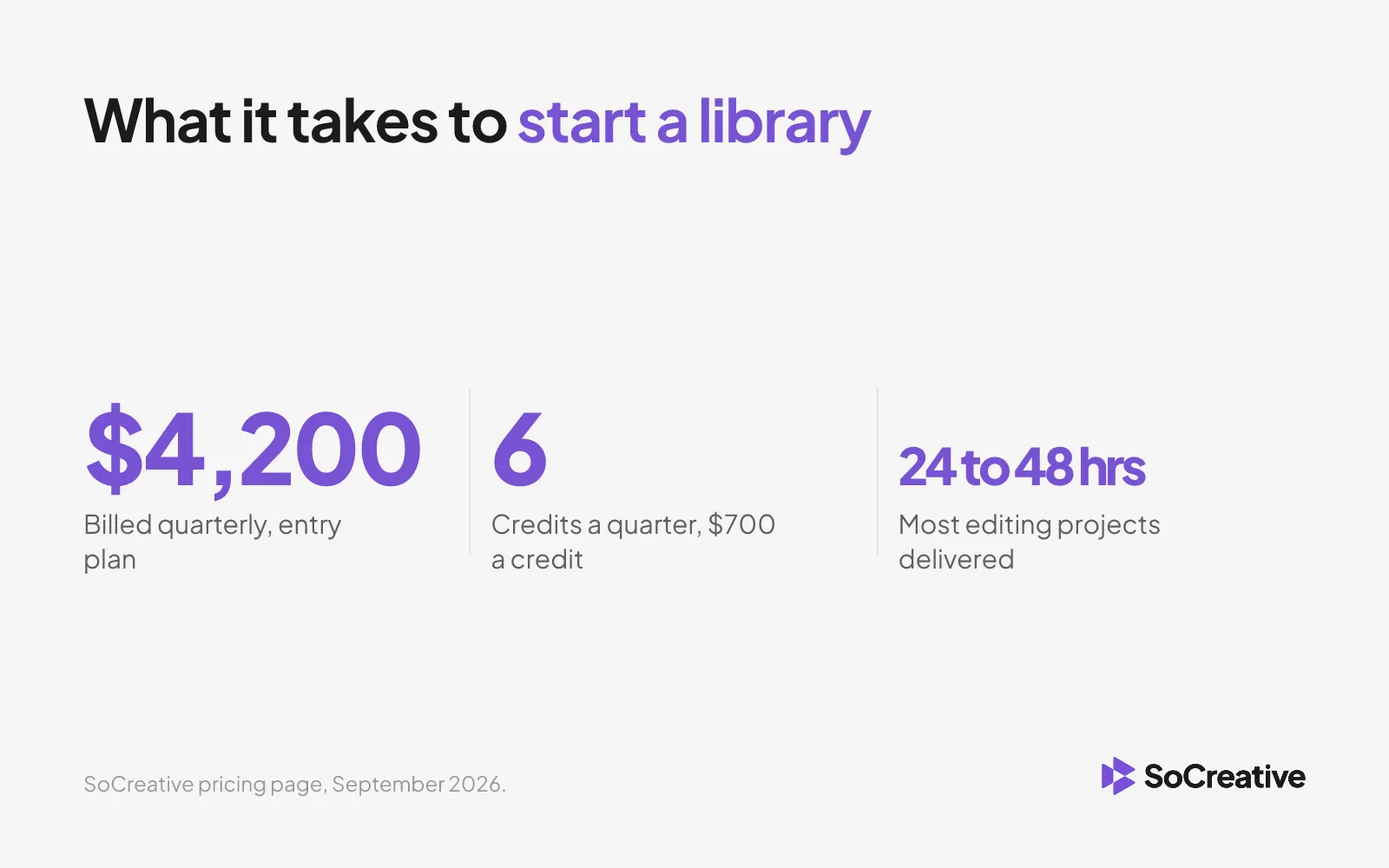 Stat card: the SoCreative entry plan is $4,200 billed quarterly for 6 credits, with most editing projects delivered in 24 to 48 hours