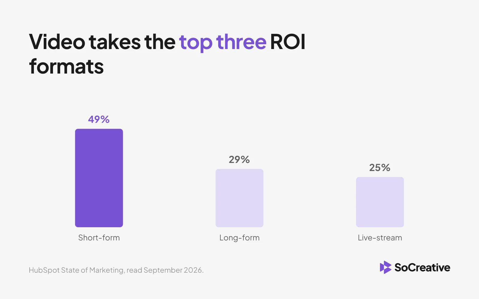 Bar chart: short-form video leads ROI-driving content formats at 49 percent, ahead of long-form at 29 and live-streaming at 25