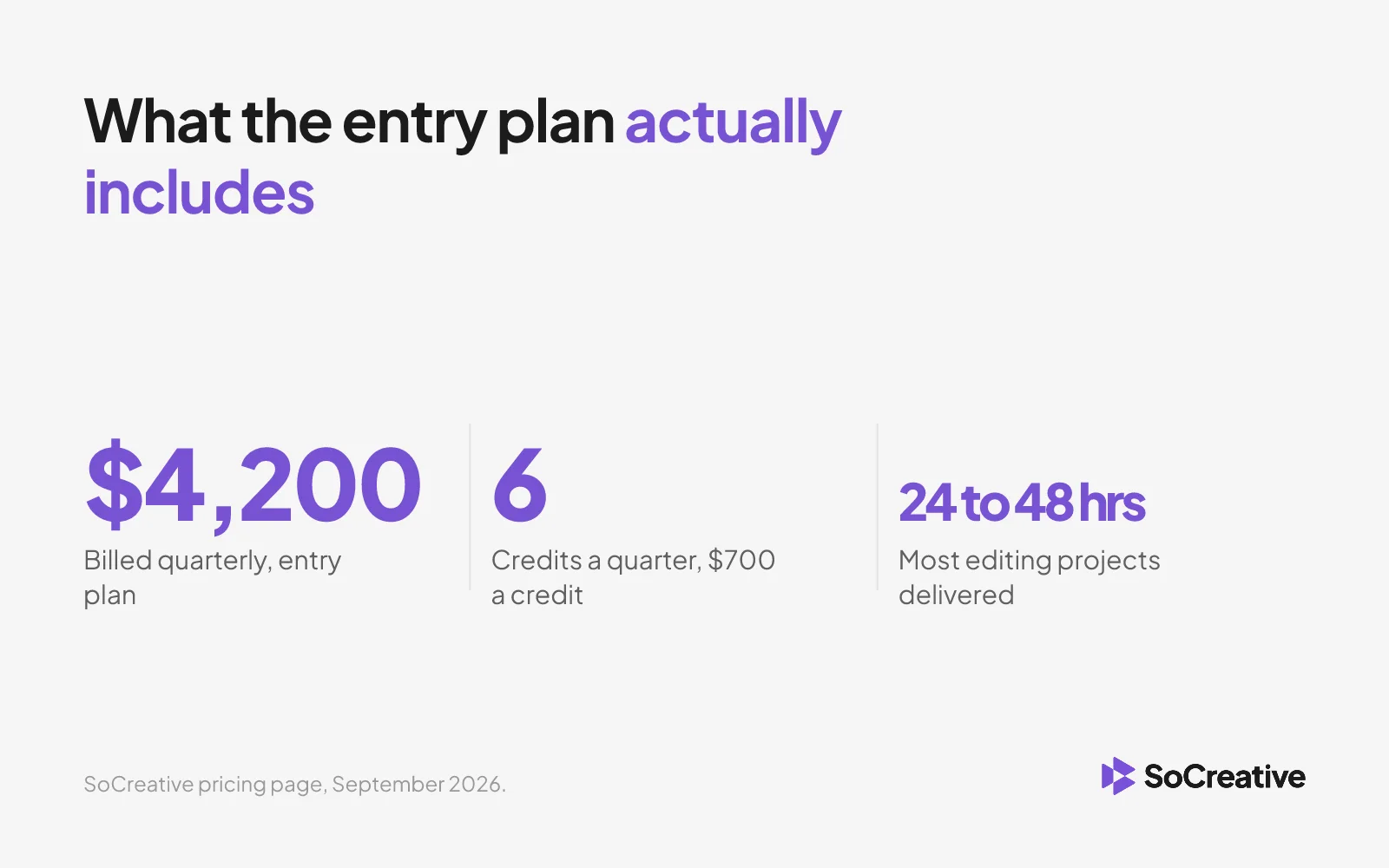 Stat card: the SoCreative entry plan is $4,200 billed quarterly for 6 credits at $700 a credit, with most editing projects delivered in 24 to 48 hours
