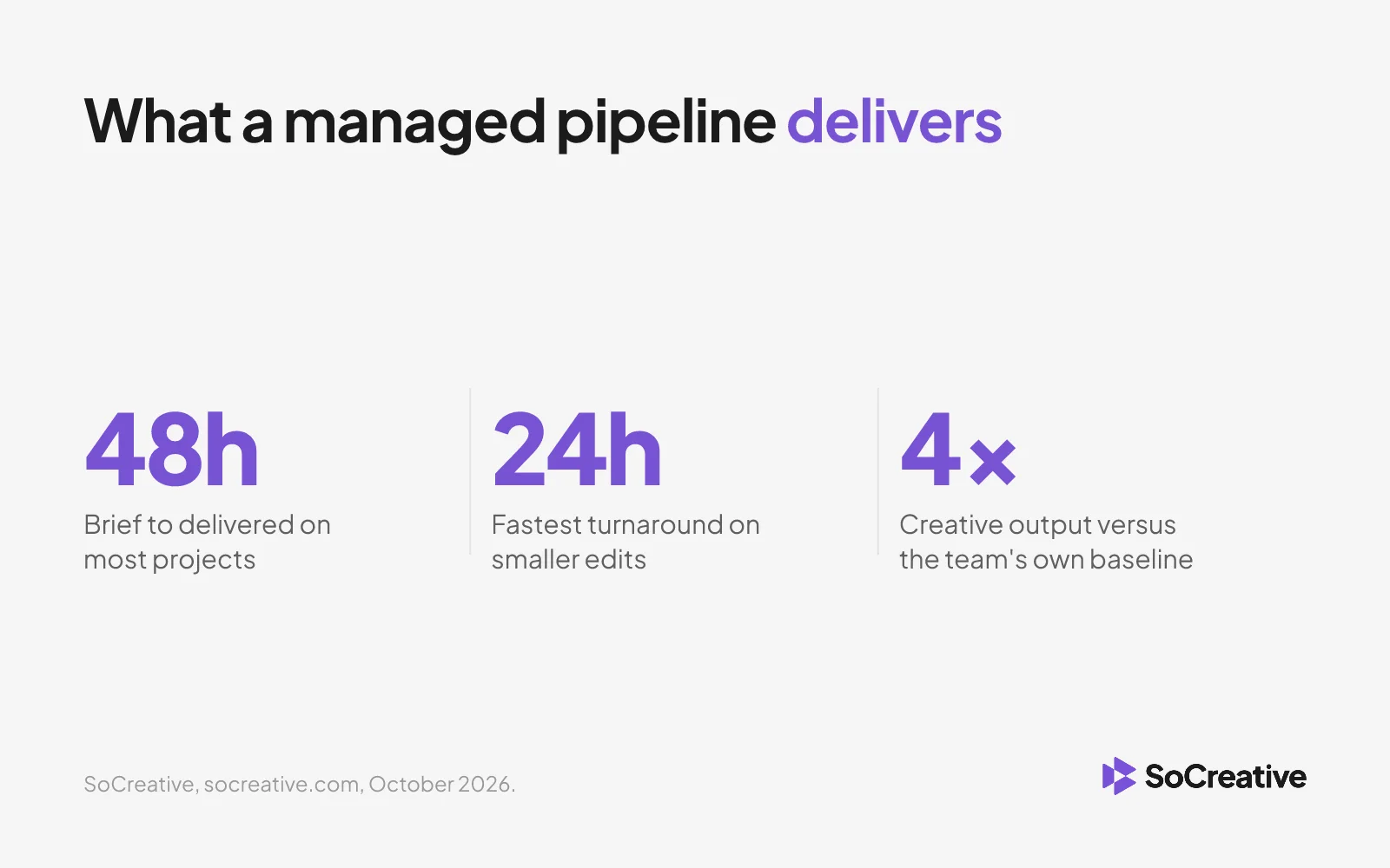 Stat card: most SoCreative projects are delivered in 48 hours, the fastest in 24, and teams ship 4 times more creative