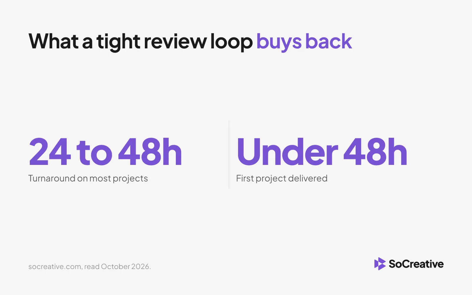 Stat card: most SoCreative projects are delivered in 24 to 48 hours and a first project lands in under 48 hours