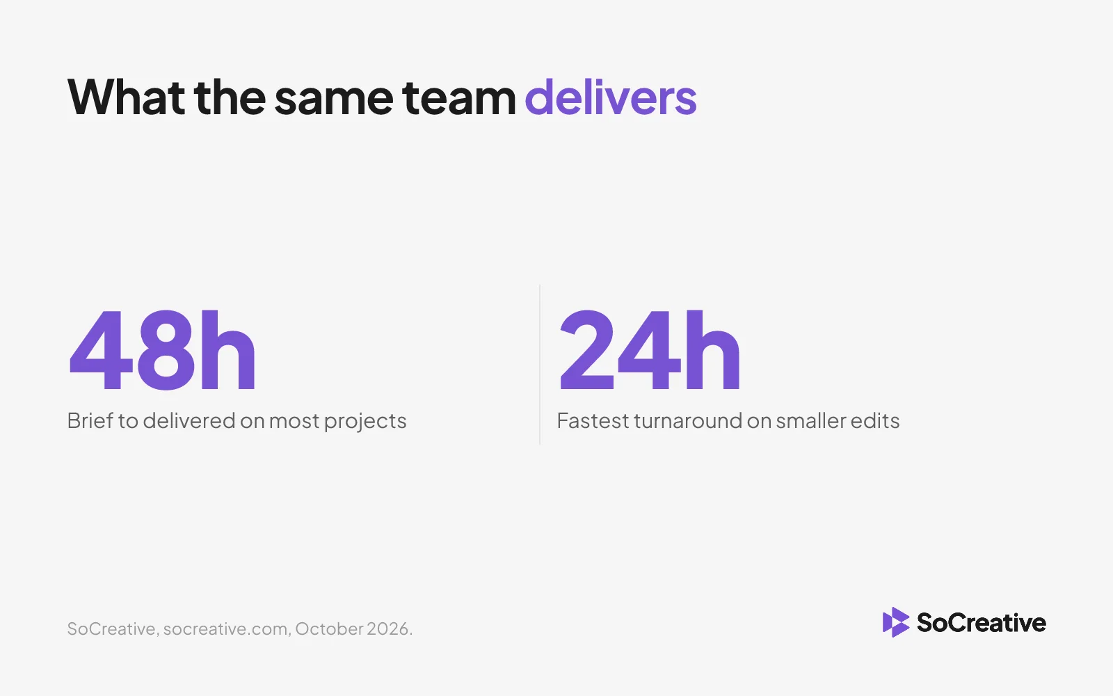Stat card: most SoCreative projects are delivered in 48 hours, the fastest in 24, with the same editors returning to each brief