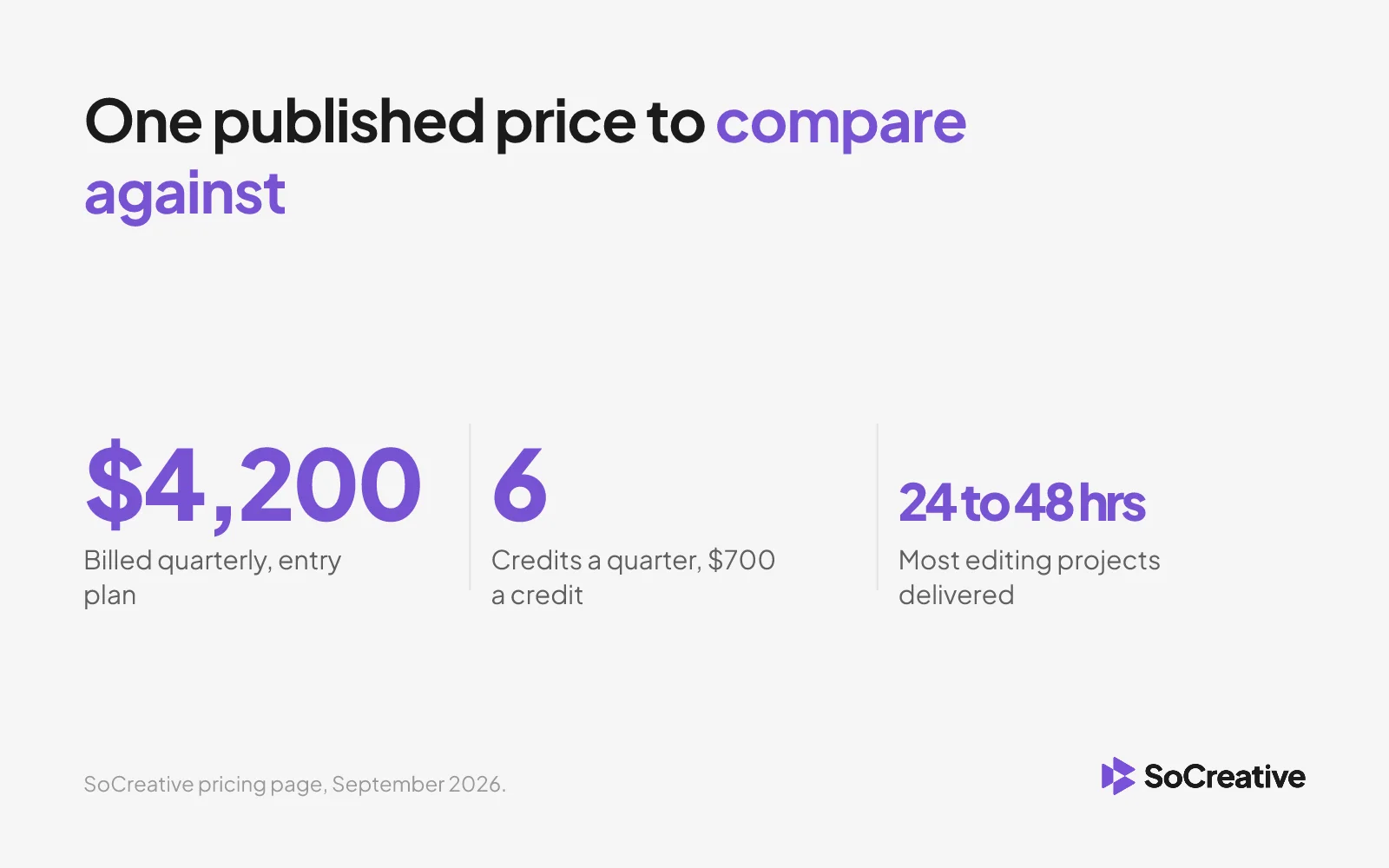 Stat card: the SoCreative entry plan is $4,200 billed quarterly for 6 credits at $700 a credit, with most editing projects delivered in 24 to 48 hours