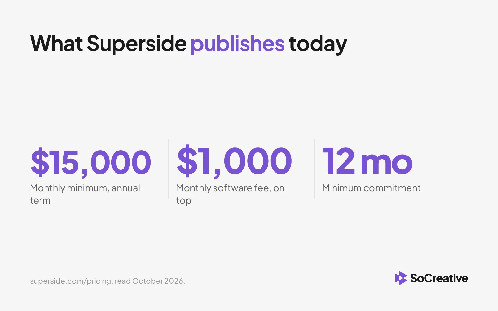 Stat card: Superside publishes a $15,000 monthly minimum, a $1,000 monthly software fee and a 12 month term