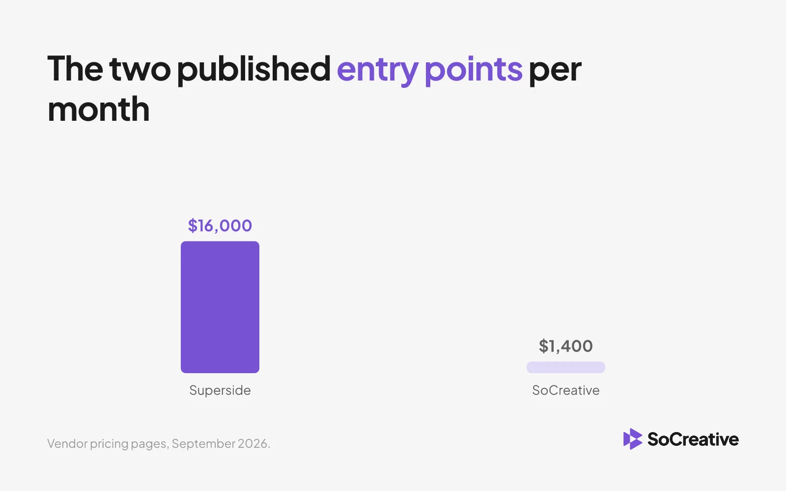 Bar chart: the SoCreative entry plan works out at $1,400 a month against a $16,000 a month floor at Superside